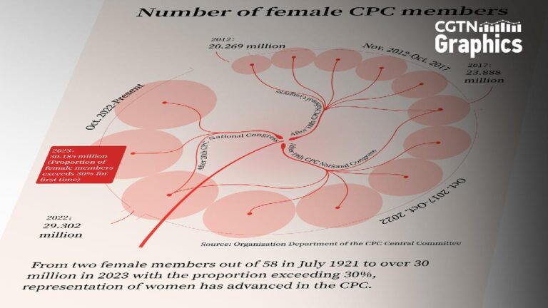 Graphics: Representation of women advances in the CPC