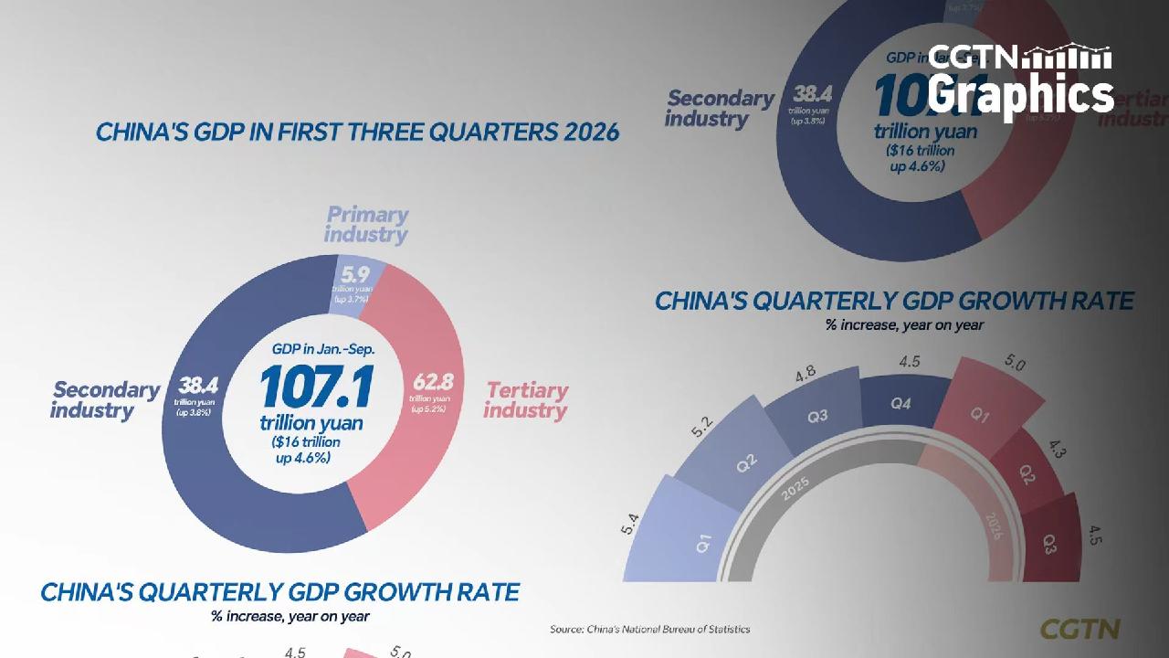 Graphics: China's economy picks up steam in Q3