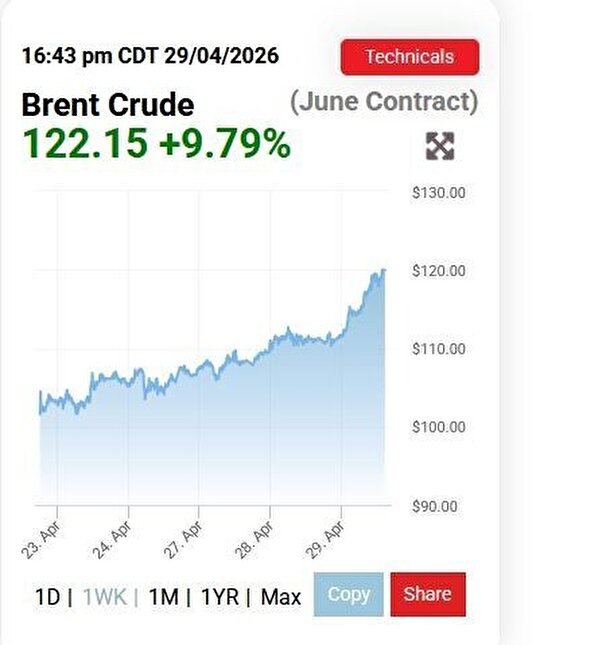 نفت رکورد ۱۲۲ دلار را زد