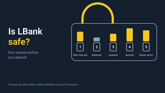 Is LBank Safe? Five Checks Before You Deposit in 2026