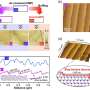 Atomic step–terrace ordering enables unprecedented precision in mechanical testing