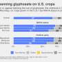 Bipartisan majorities in US favor banning glyphosate