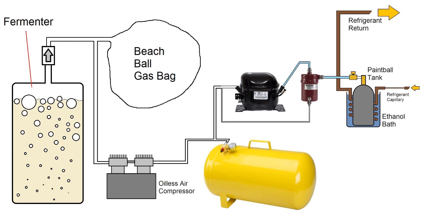 Filling High Pressure CO2 Tanks From Sugar Fermentation Gas
