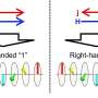 Controlling magnetic chirality could help memory pack in more data
