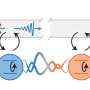 Quantum entanglement without transport: Leaky qubits offer route around noisy channels