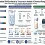 Scientists enable DNA synthesis using only temperature instead of chemical reagents