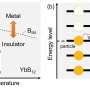 Listening for quantum oscillations in the Kondo insulator ytterbium dodecaboride