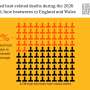 More than 2,700 excess deaths estimated in England and Wales during May and June