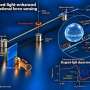 New sensor uses slowed light to detect gravitational pull of tiny objects