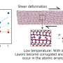 Heating mica to 200°C reveals friction independent of sliding speed