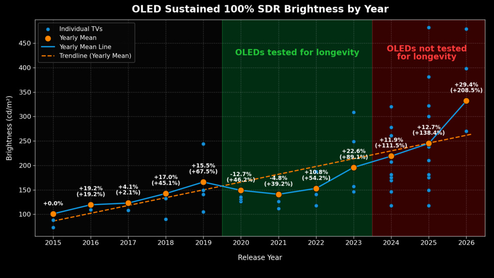 OLEDs Have Gained Brightness, Not Burn-In Resistance