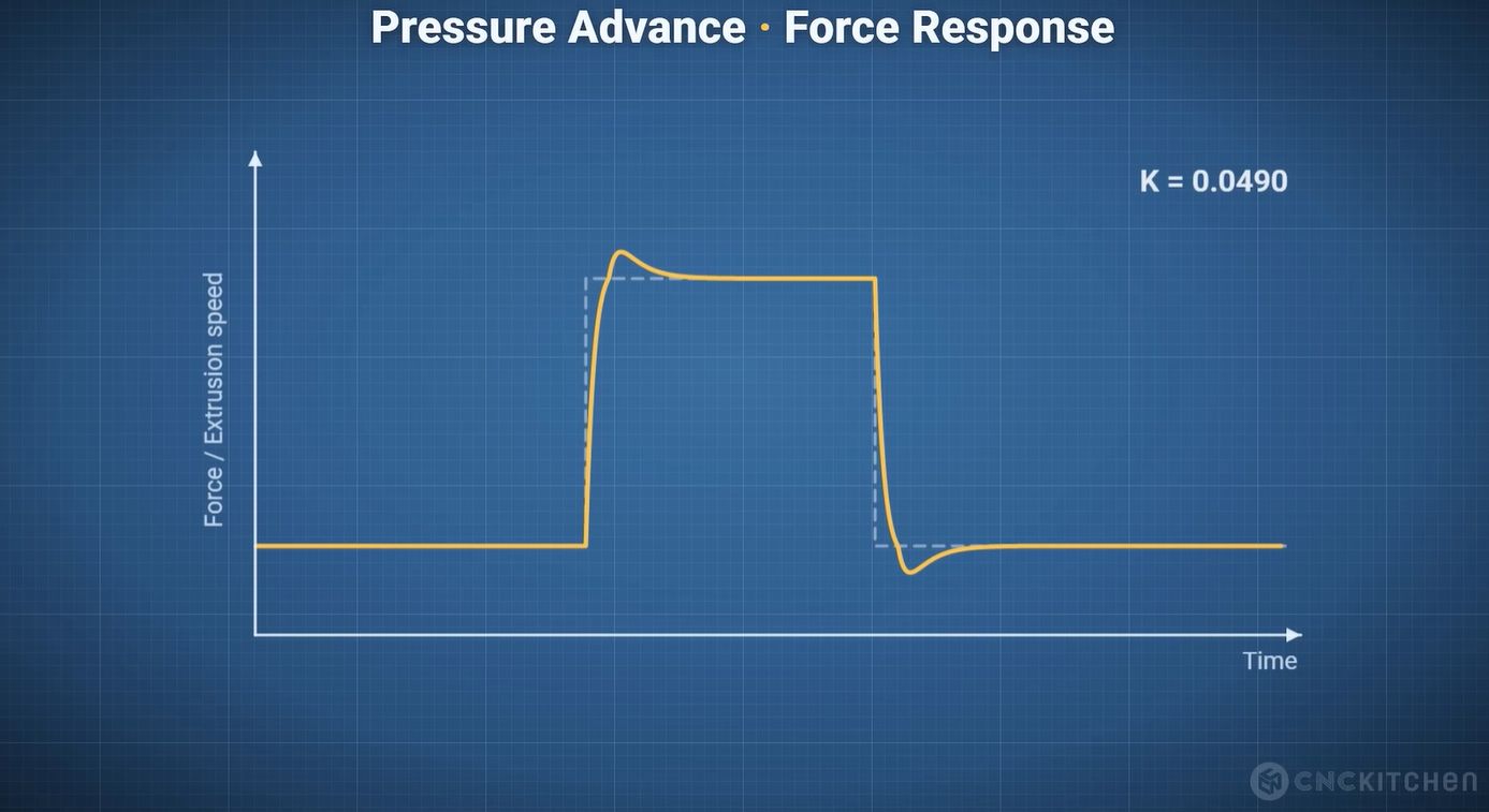 Automated Pressure Advance Using a Bed-Leveling Sensor