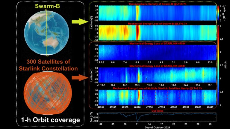 Using Starlink’s Satellites to Study Earth’s Upper Atmosphere
