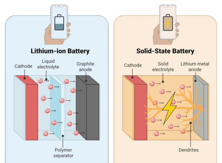 Why Solid State Batteries Short