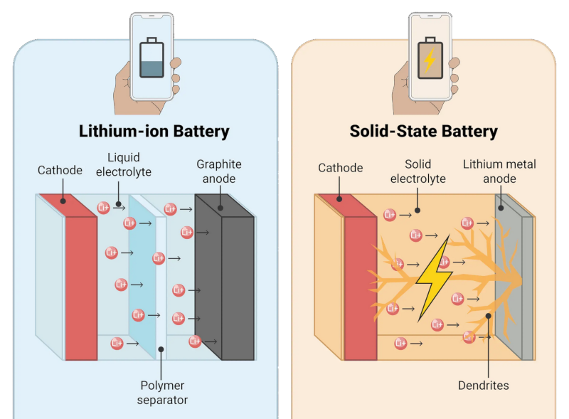 Why Solid State Batteries Short