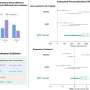 Statistical test helps judge the value of personalization