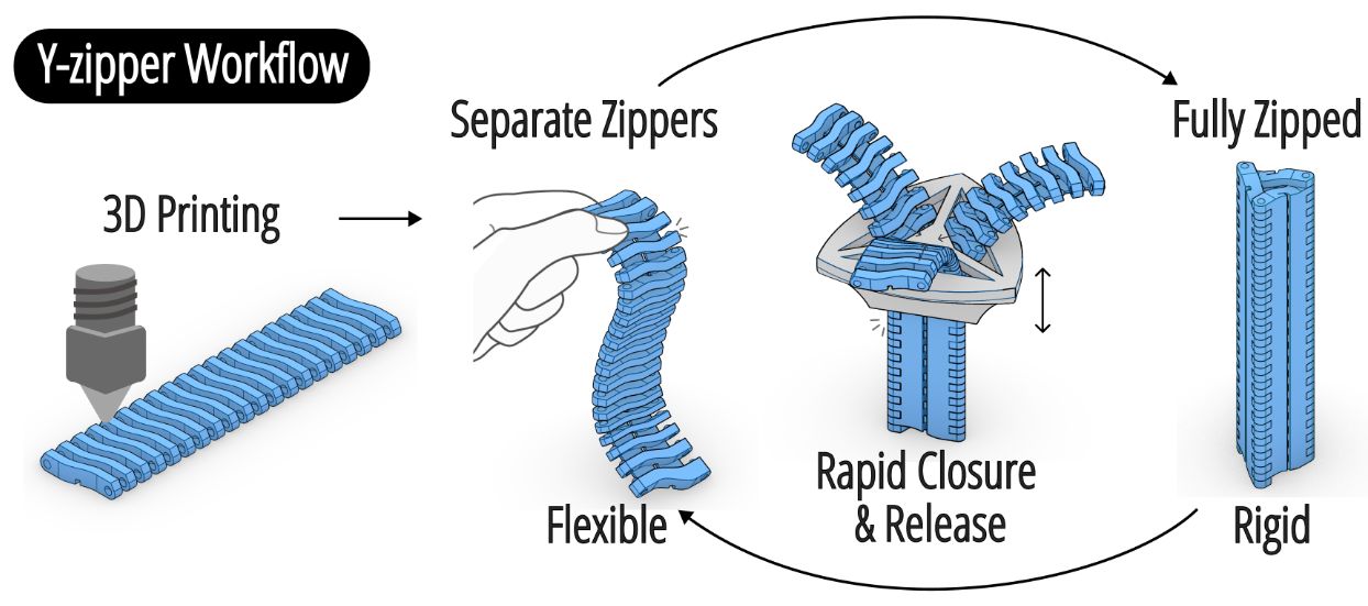 Y-zipper: 3D Printing Flexible–Rigid Transition Mechanism for Rapid and Reversible Assembly